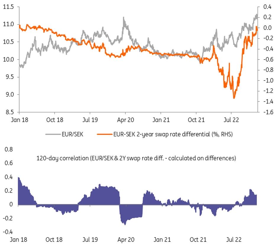 EUR/SEK Four scenarios for 2023 articles ING Think