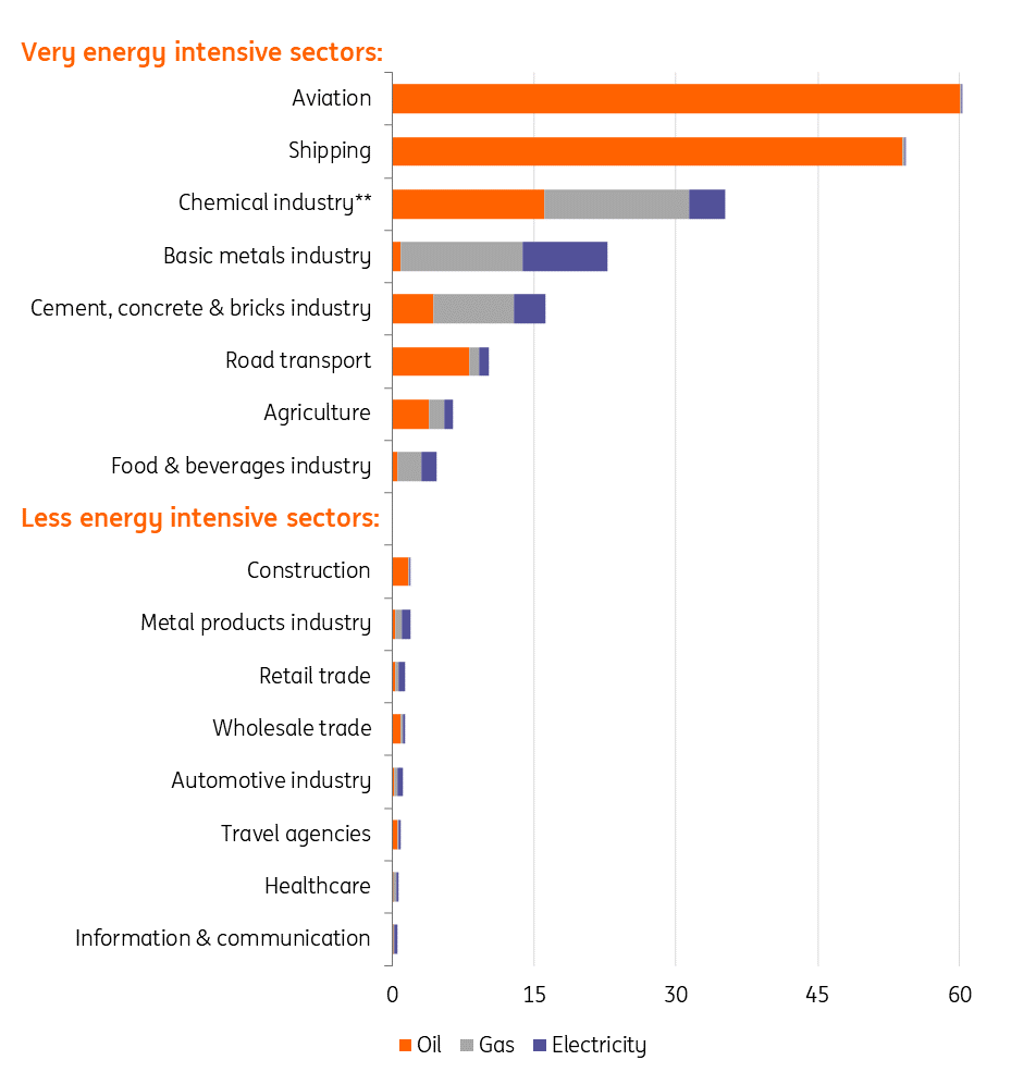 The ripple effects of soaring energy prices articles ING Think