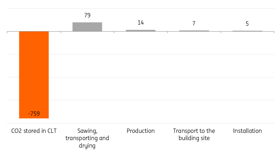 The Benefits Of Building With Wood EnvironmentallyFriendly, Reusable