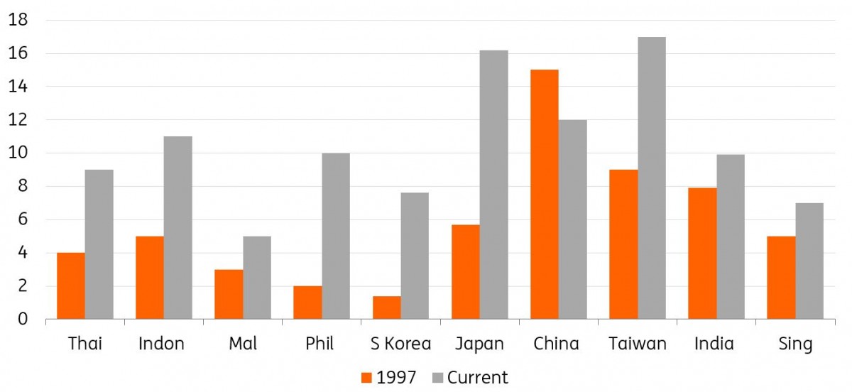 Asia this is not 1997 articles ING Think