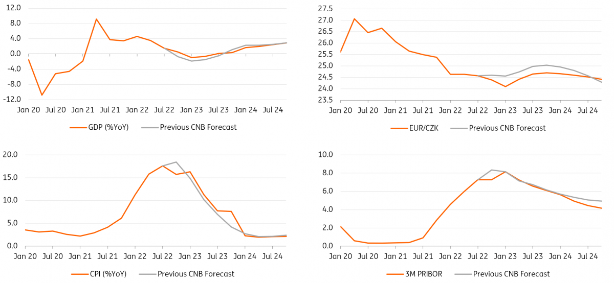 Czech National Bank Review Rates higher for longer articles ING Think