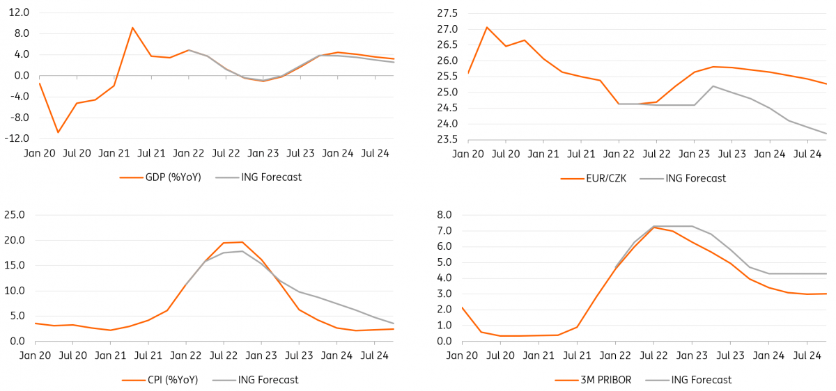 Czech National Bank Preview The magnificent seven articles ING Think