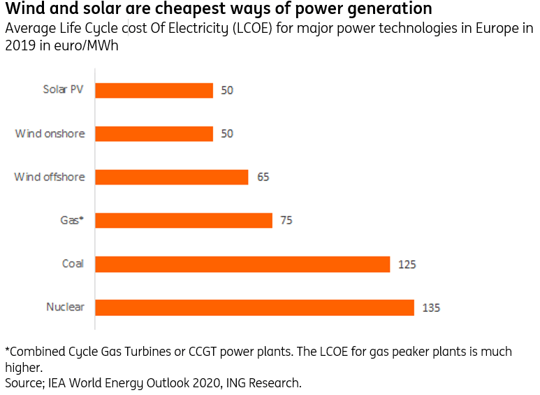 Wind and solar get increasingly cheaper articles ING Think