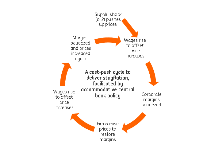 Stagflation not coming to an economy near you Article ING Think