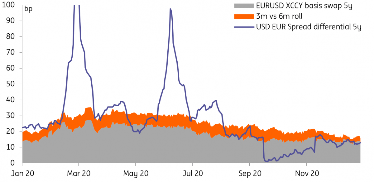 Cross currency opportunities EUR spreads to outperform USD