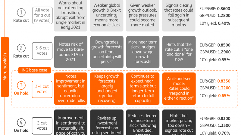 Four Bank of England scenarios for Thursday’s meeting Article ING Think