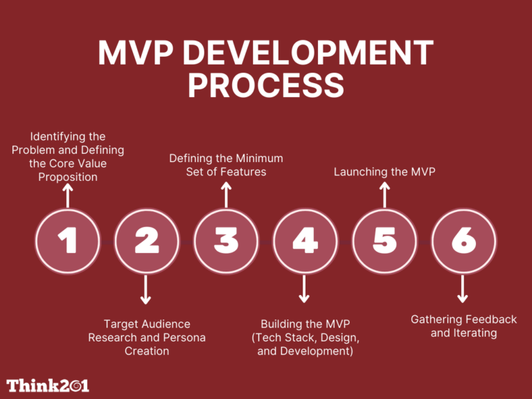 Ultimate Guide To Mvp Development Everything You Need To Know Think201