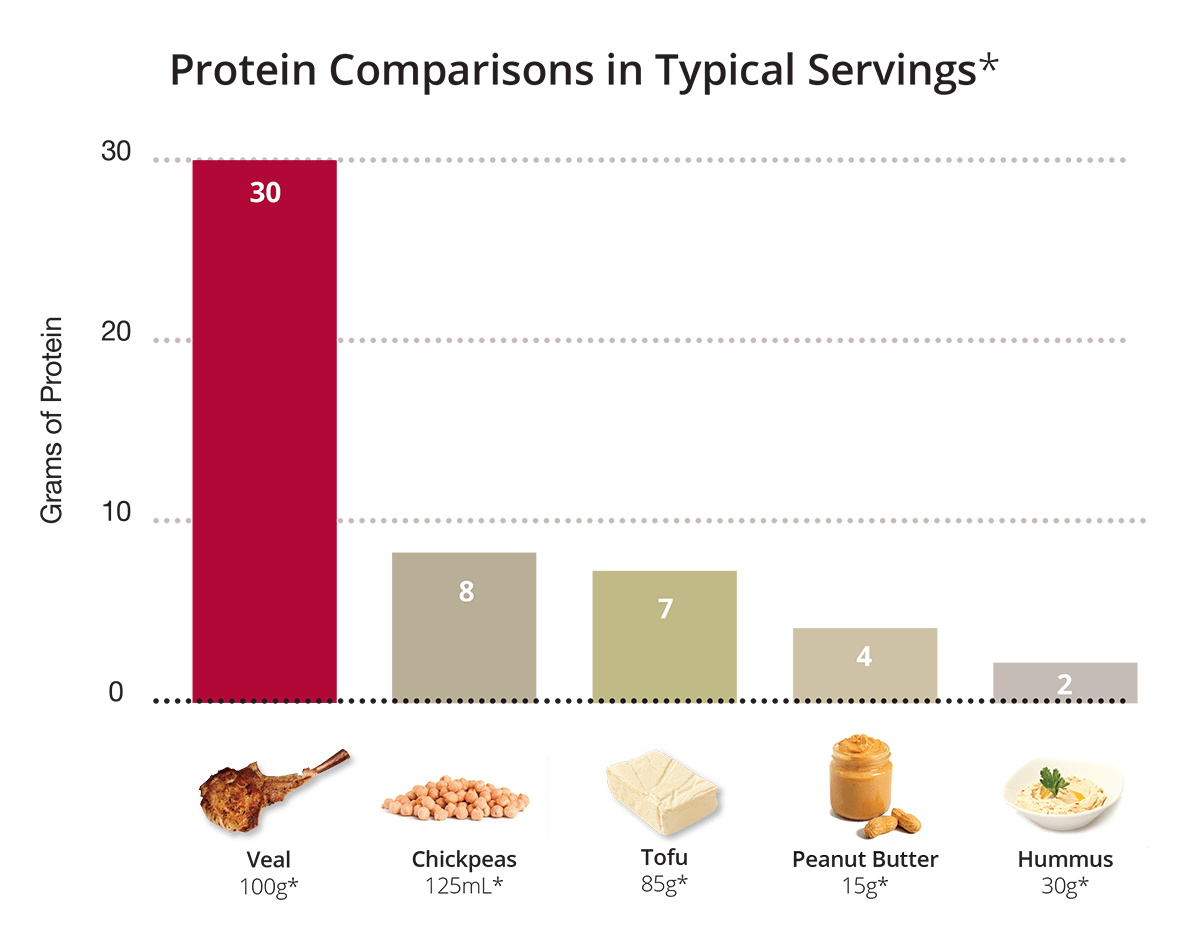 thinkveal.ca Nutrition ThinkBeef