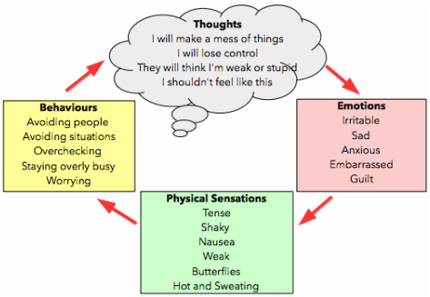 Thoughts Behaviors Emotions