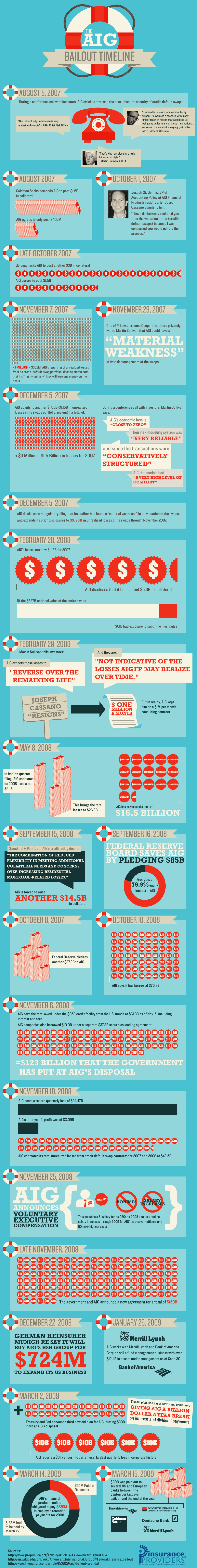 What Would Have Happened If AIG Bailout Hadn't Been Allowed?