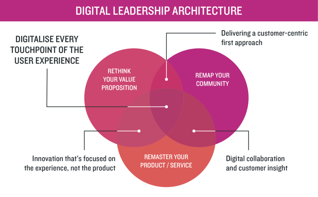 The Most Important Things Successful Digital Leaders get Right Think