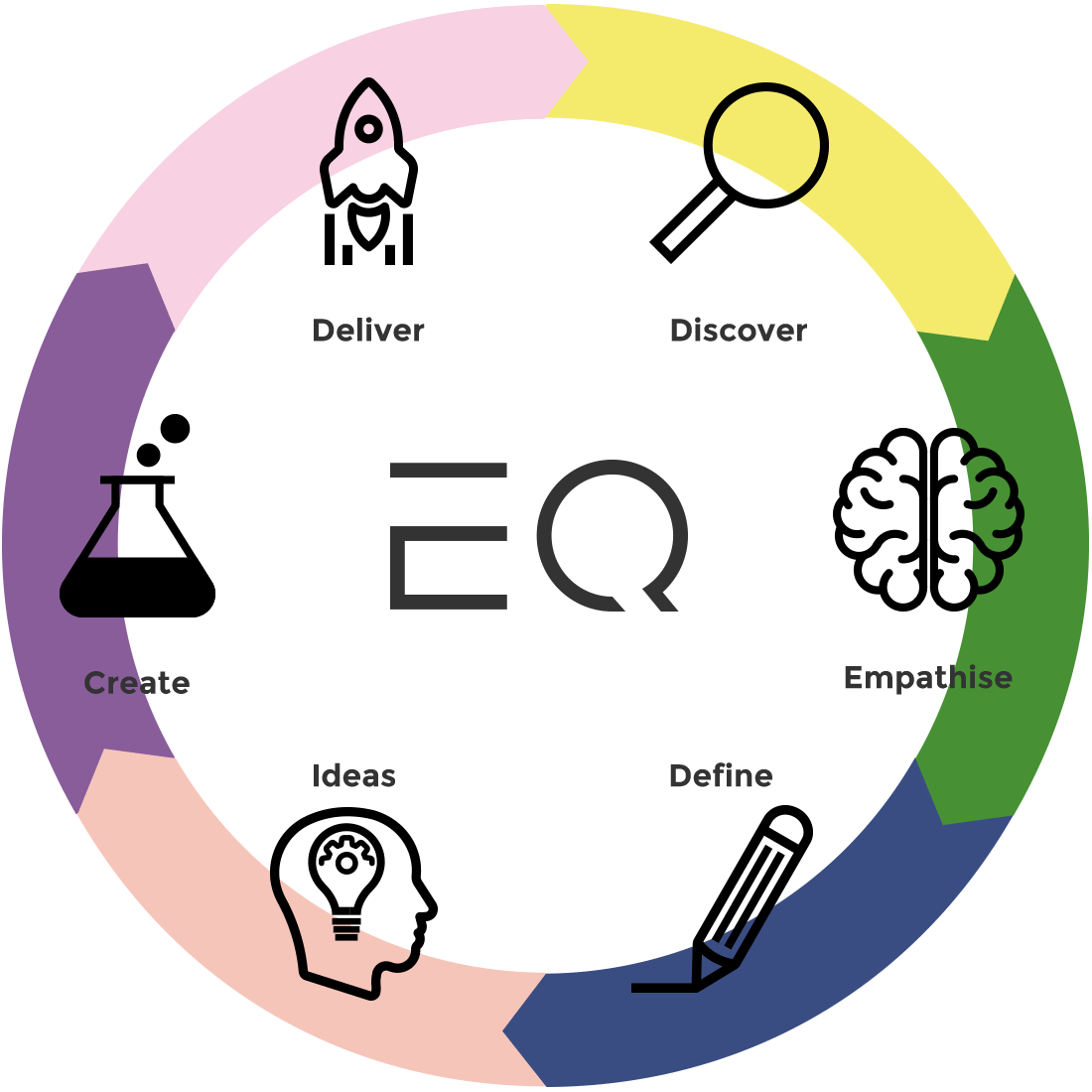 How We Work With You EQ