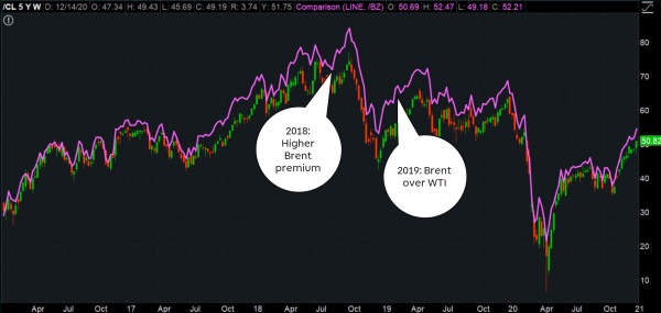 Crude Comparison WTI vs. Brent Crude Oil Benchmarks Professional