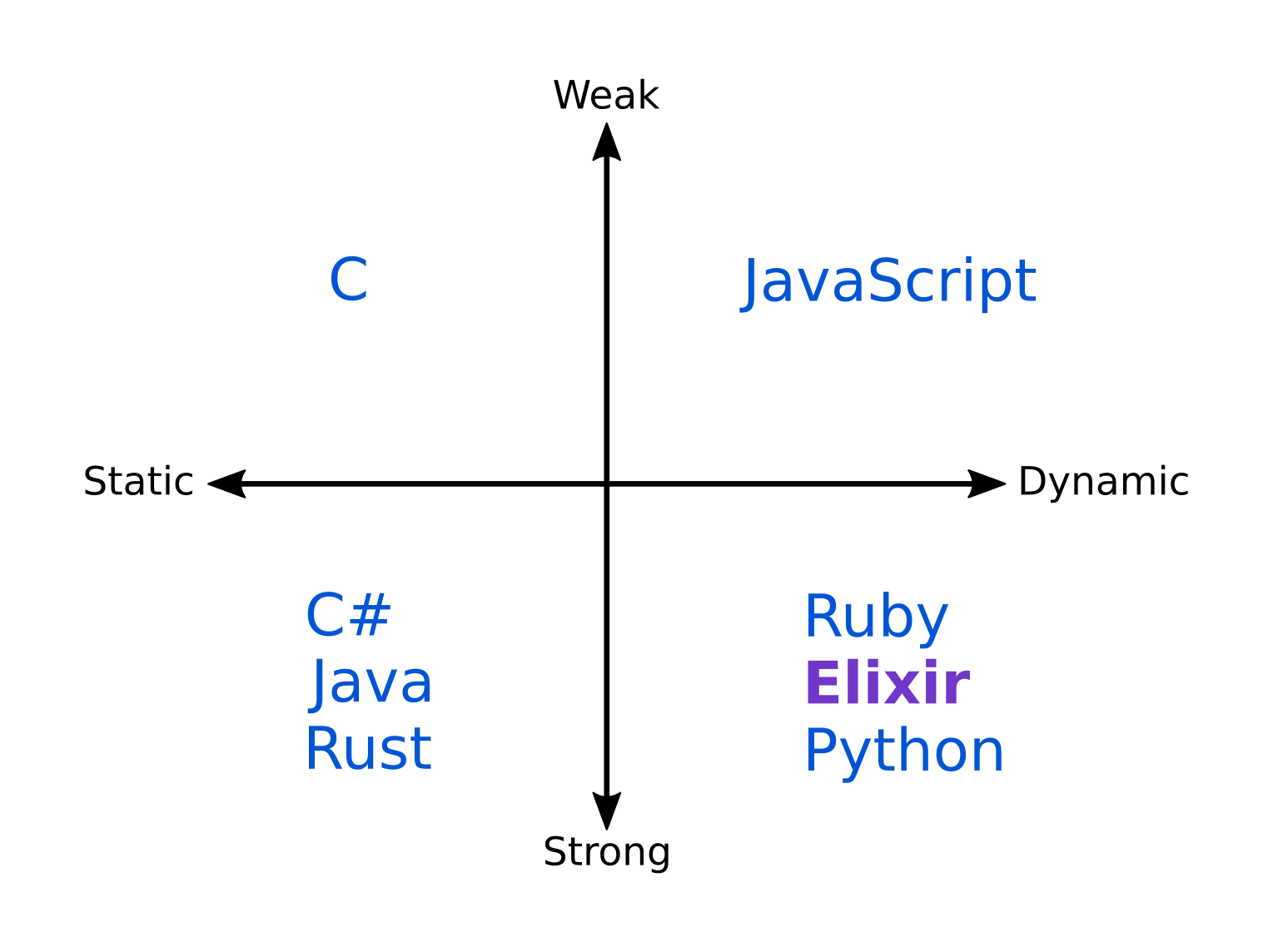 Elixir in the Type System Quadrant Thinking Elixir