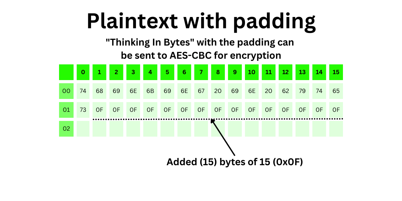 AESCBC Padding Explained Thinking In Bytes