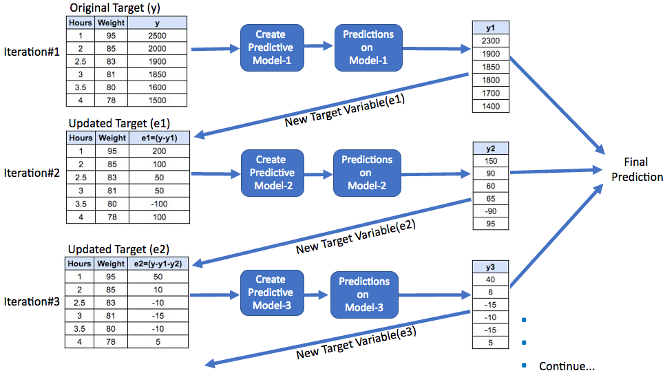 Data Science Interview Questions for IT Industry Part3 Supervised ML