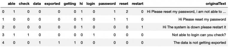 How to convert text data into numeric data in Python Thinking Neuron