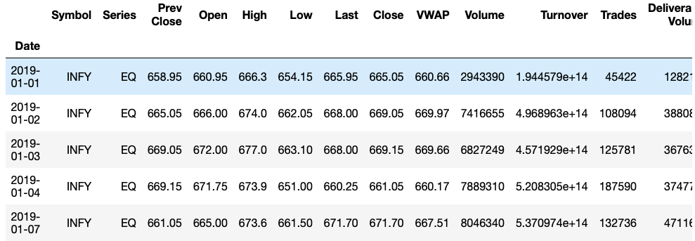 Predicting stock prices using Deep Learning LSTM model in Python