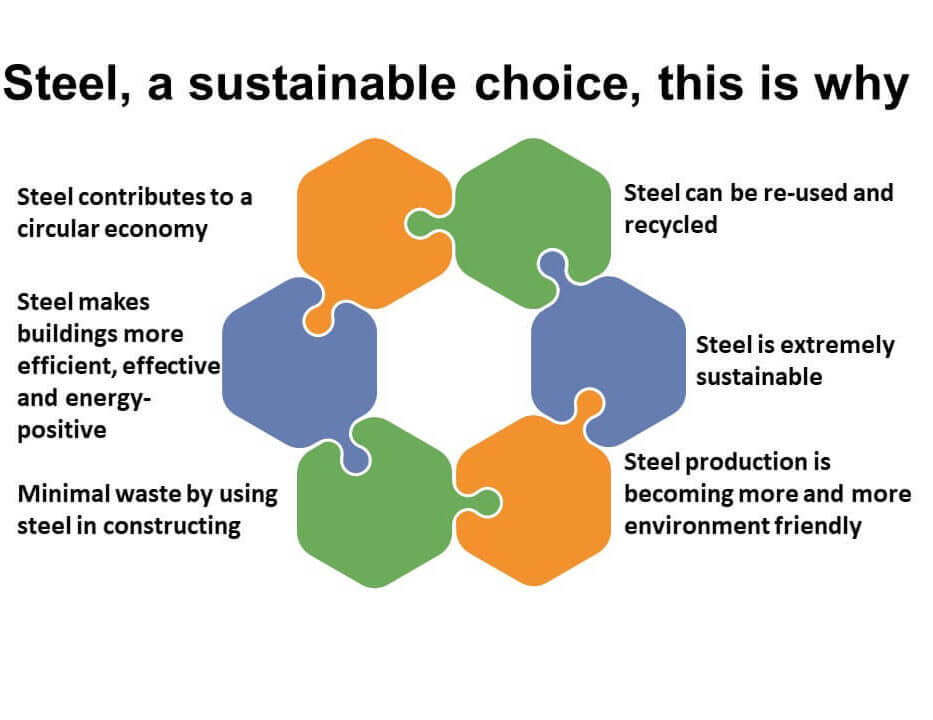 Sustainability Thinking Steel