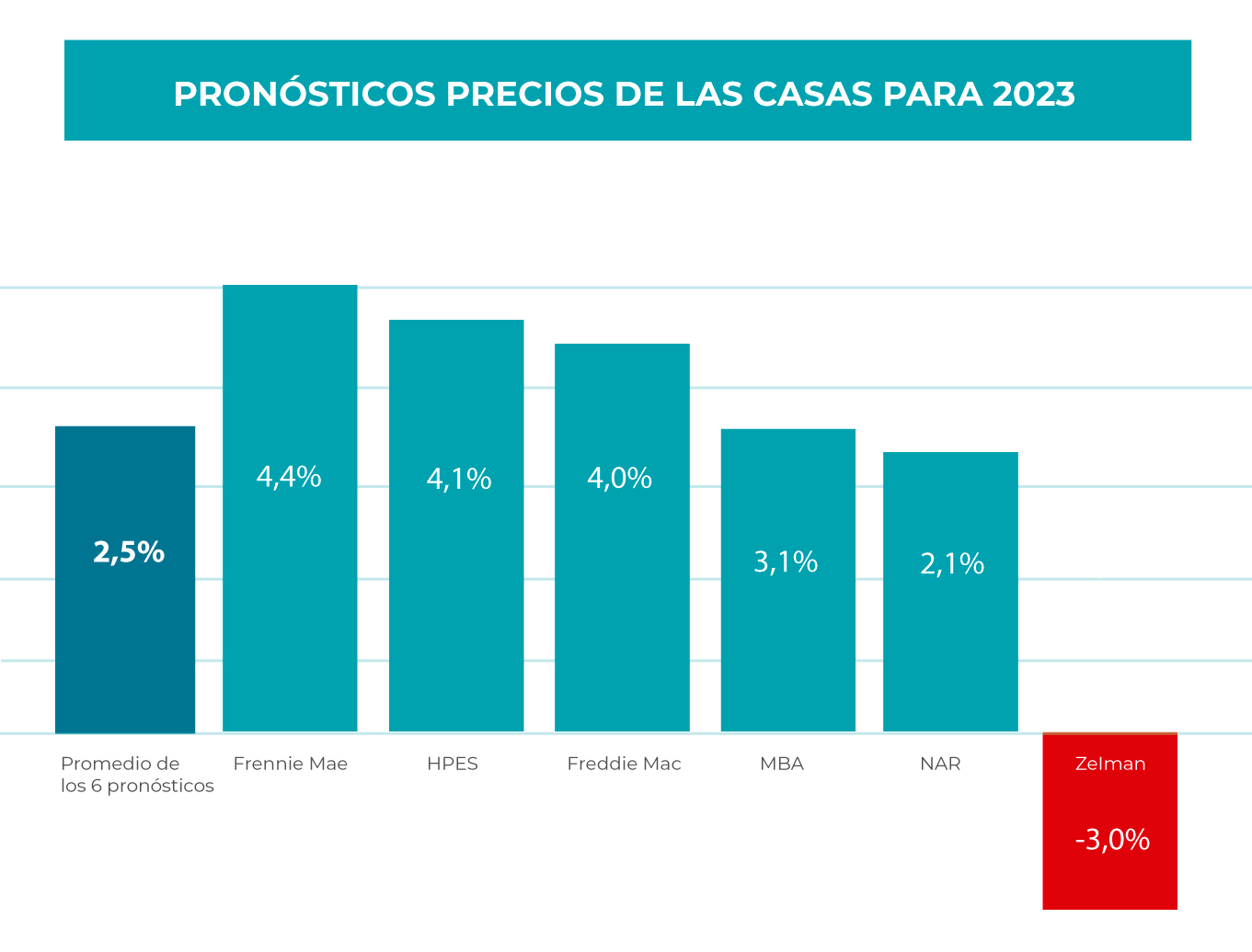 ¿Cómo estará el precio de las casas en USA en 2023? Thinkinworld