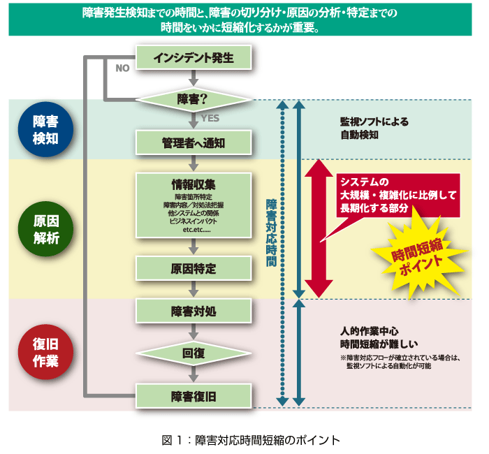 サービスの安定稼働を阻むサイレント障害 Think IT（シンクイット）