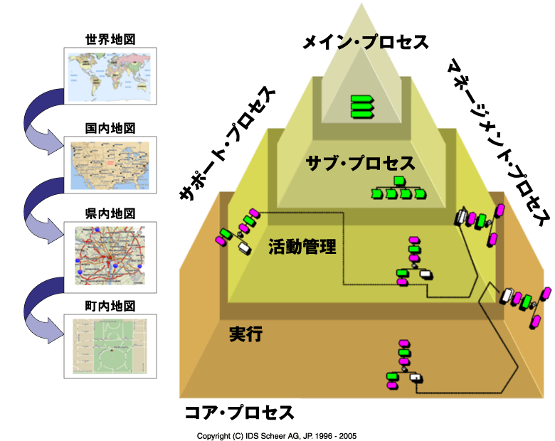 [ThinkIT] 第2回：目指すべきプロセス指向型企業 (3/4)