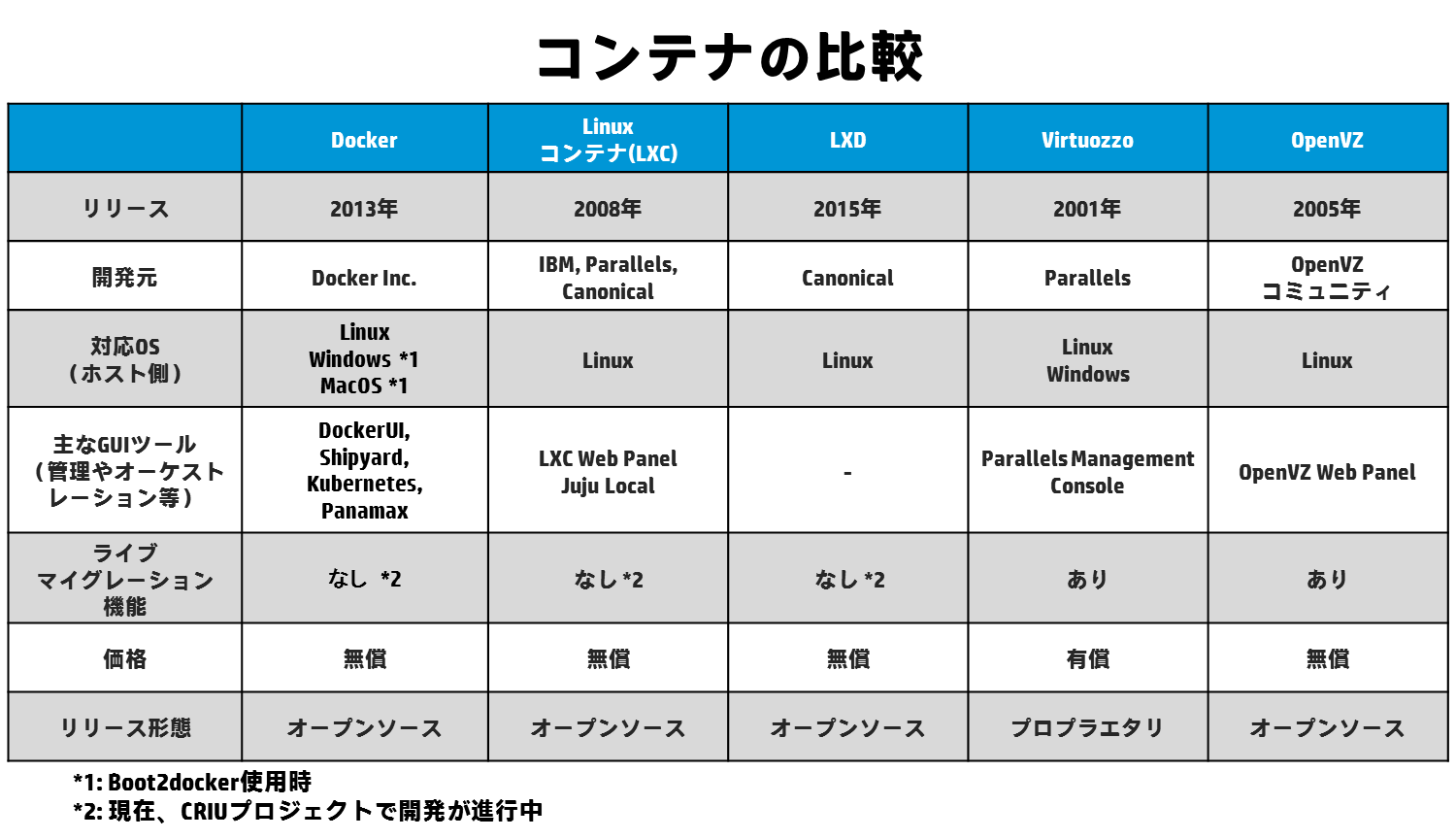 コンテナ技術の基礎知識 Think IT（シンクイット）