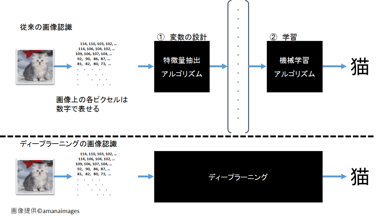 ニューラルネットワークのモデルのバリエーション Think IT（シンクイット）