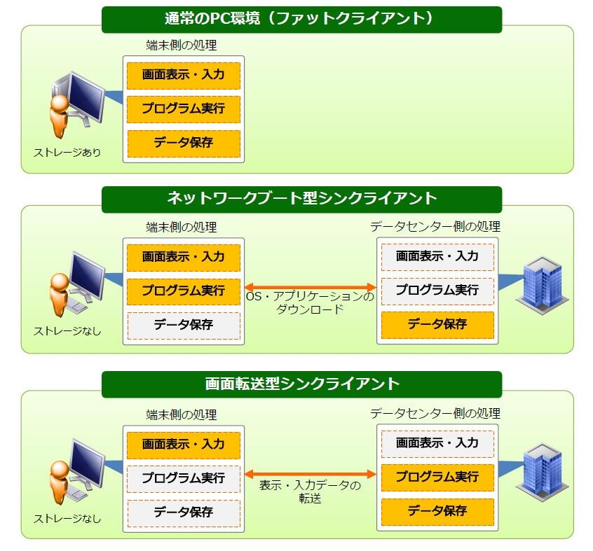 デスクトップ仮想化（VDI）とシンクライアントはどう違う？ Think IT（シンクイット）