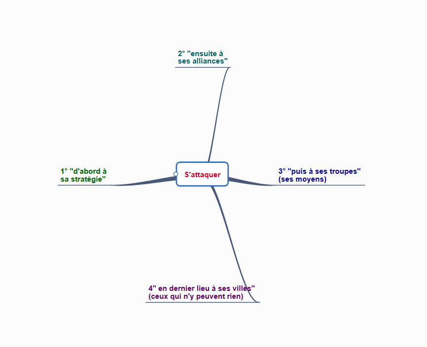 Contrer un adversaire grâce à Sun Tzu ThinkMapping