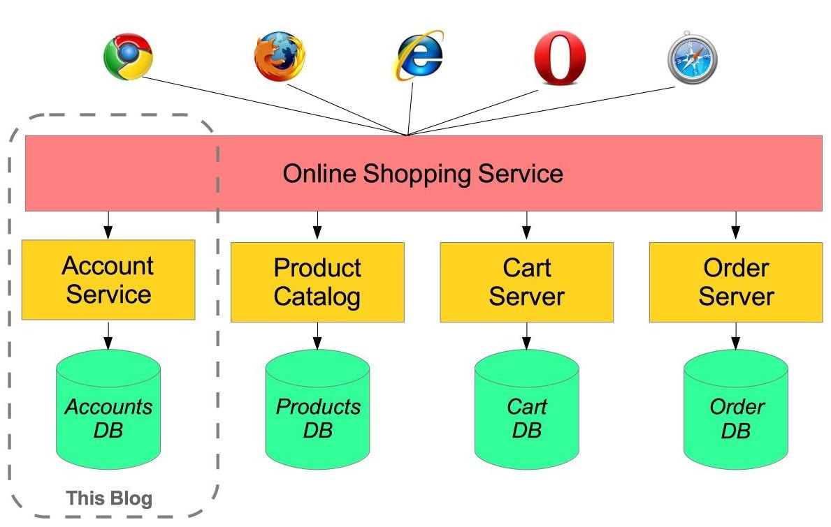 Everything You Need To Know About Microservices ThinkPalm