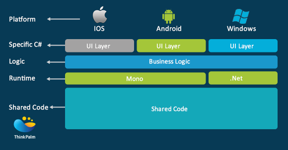 Xamarin Mobile App Architecture