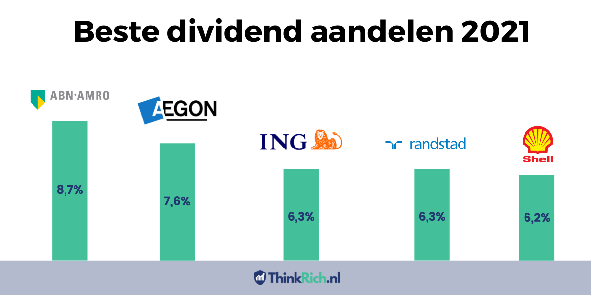 De Beste Dividend Aandelen? 8 Aandelen Om In 2022 Te Investeren!