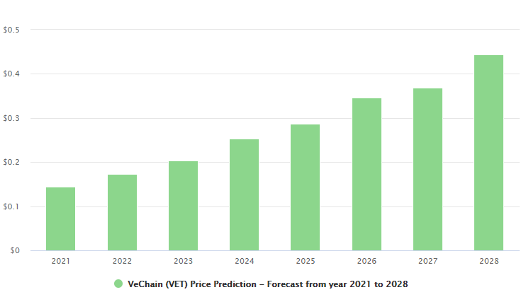 vethor token verwachting 2023 Vethor Token Verwachting: Wat Gaat De Koers Van Vtho Doen? [2022-2030]