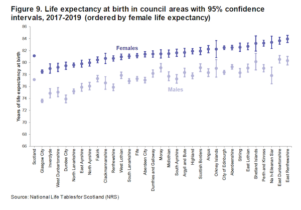 Another SNP fail as life expectancy falls in 40 per cent of Scottish