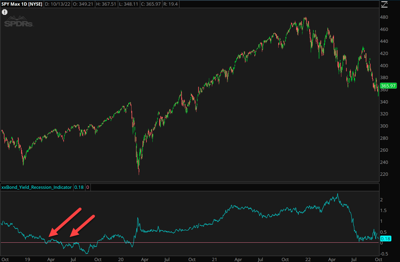 Yield Curve Recession Indicator for ThinkorSwim thinkScript101