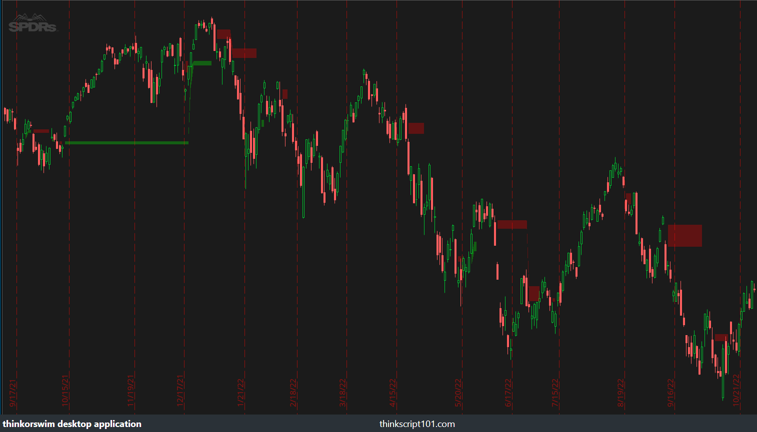 Balanced Price Range (BPR) Indicator for ThinkorSwim thinkScript101