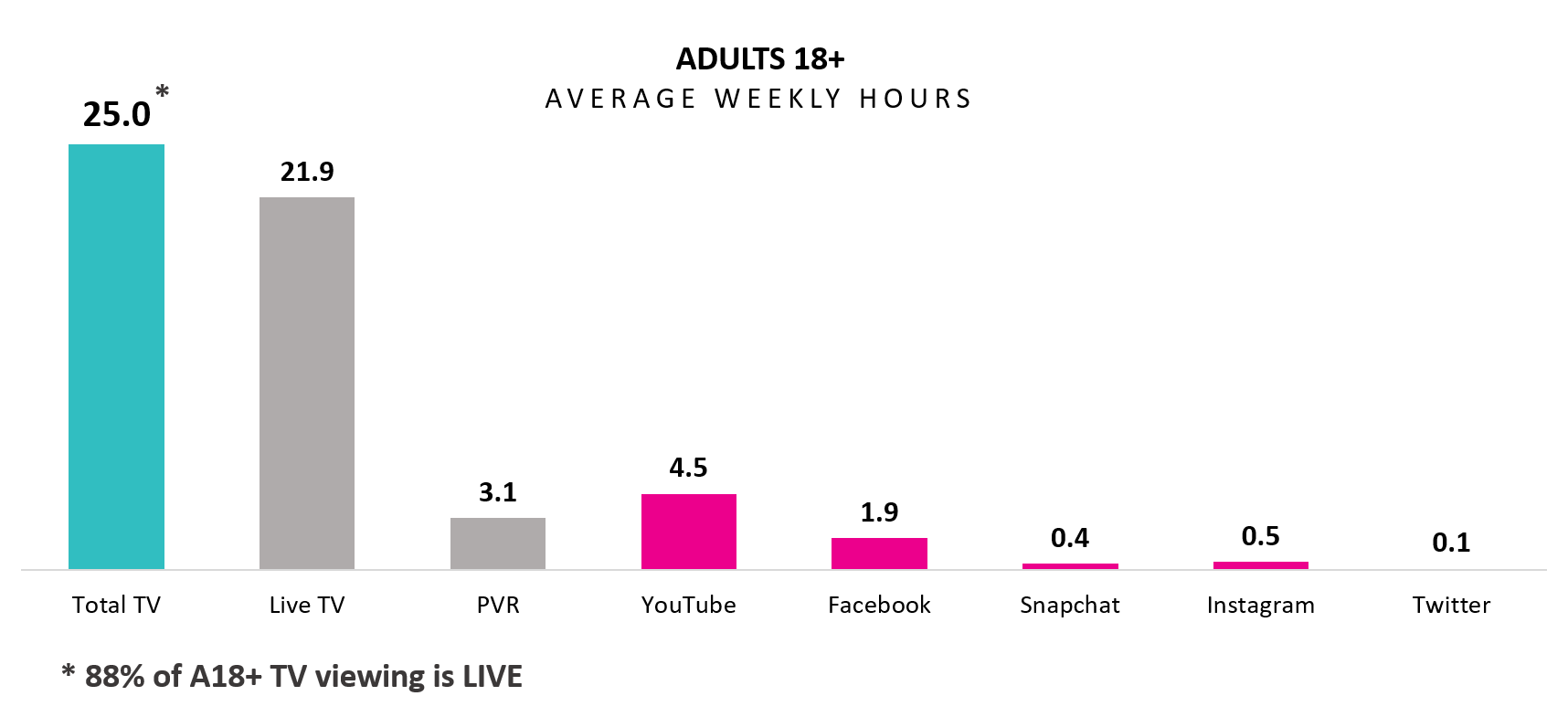 Screen Time by Activity in Canada thinkTV
