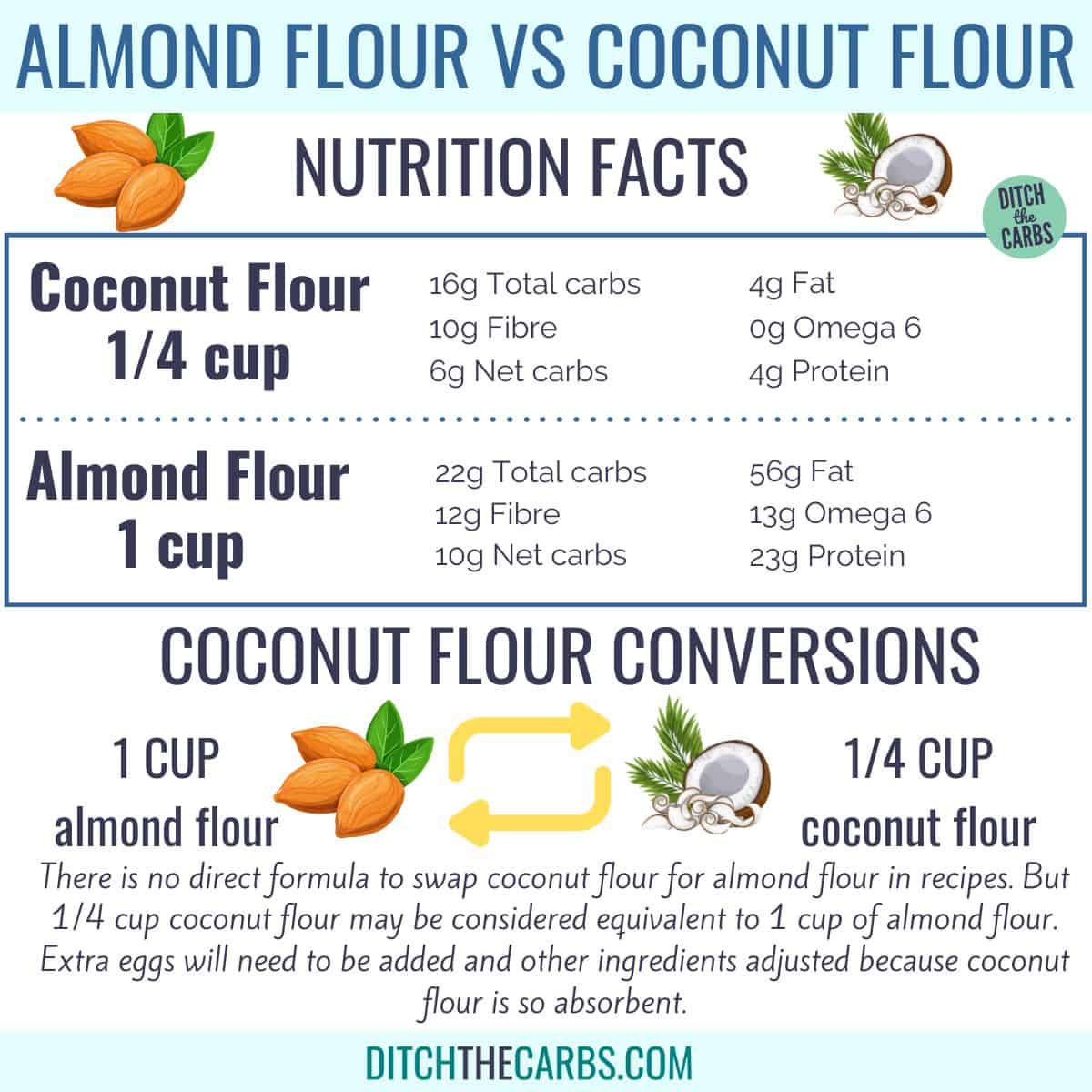 Ultimate Guide To Coconut Flour vs Almond Flour (+ Conversion Charts)