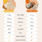 Ultimate Guide To Coconut Flour vs Almond Flour (+ Conversion Charts)