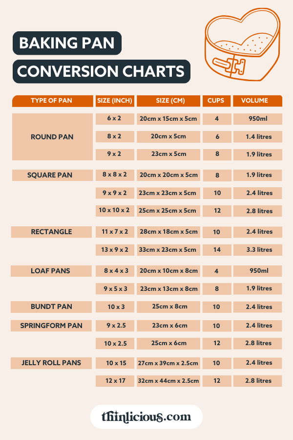 Easy CookingConversion Charts (US/Metric) Thinlicious