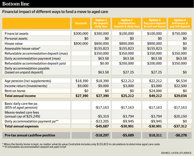 Do you sell the house to fund aged care?