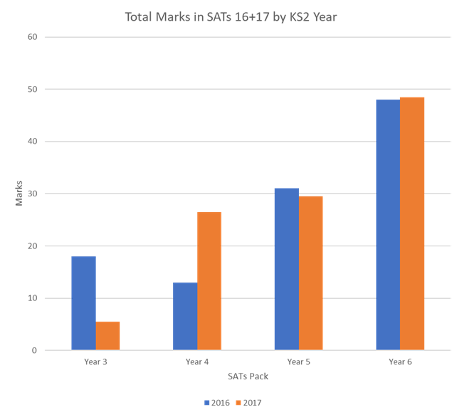 How to Create KS2 Maths SATs Revision Lessons To Get All Year 6 to 100