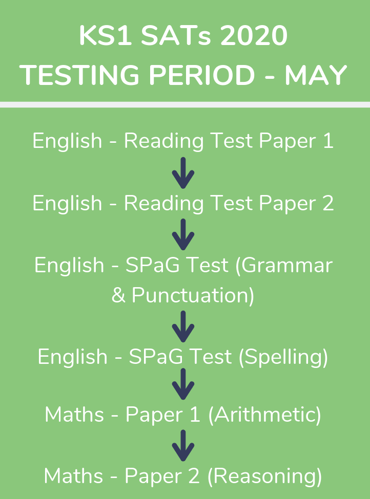 When are the SATs 2020? Important KS1 And KS2 SATs Dates For Parents