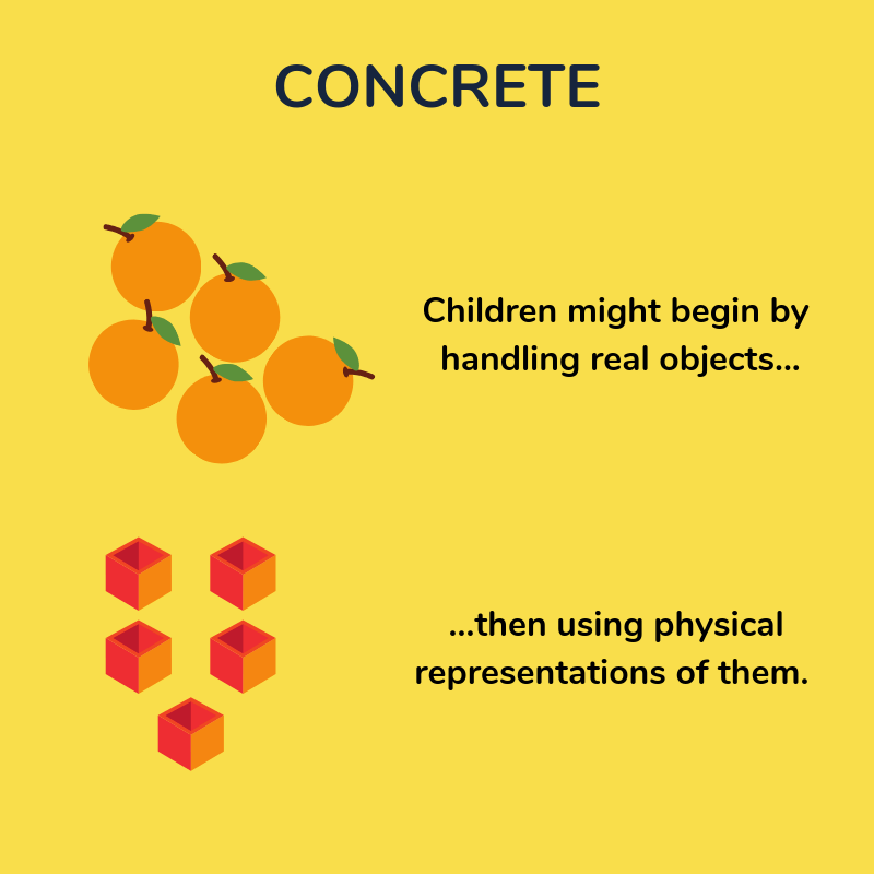 What Is The Concrete Pictorial Abstract Approach? CPA Maths A Guide