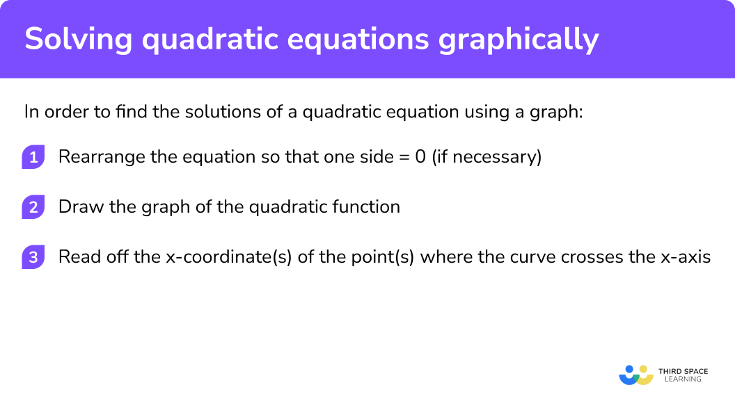 Solving quadratic equations graphically