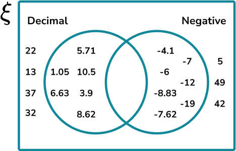Constructing Venn Diagrams - GCSE Maths - Steps And Examples