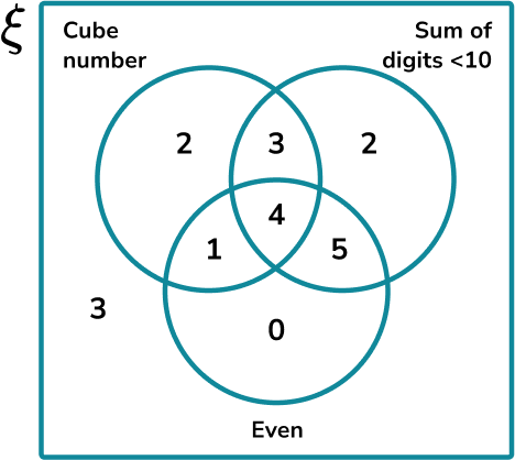 Constructing Venn Diagrams - GCSE Maths - Steps And Examples