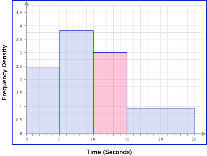 Frequency Density Formula GCSE Maths Steps & Examples