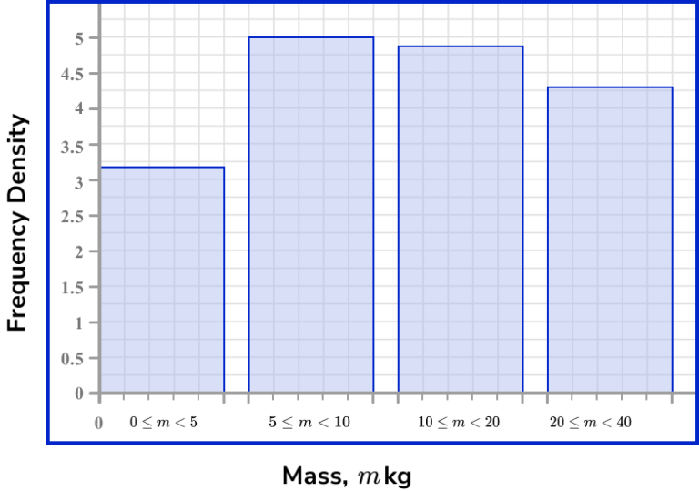 Histograms GCSE Maths Steps, Examples & Worksheet